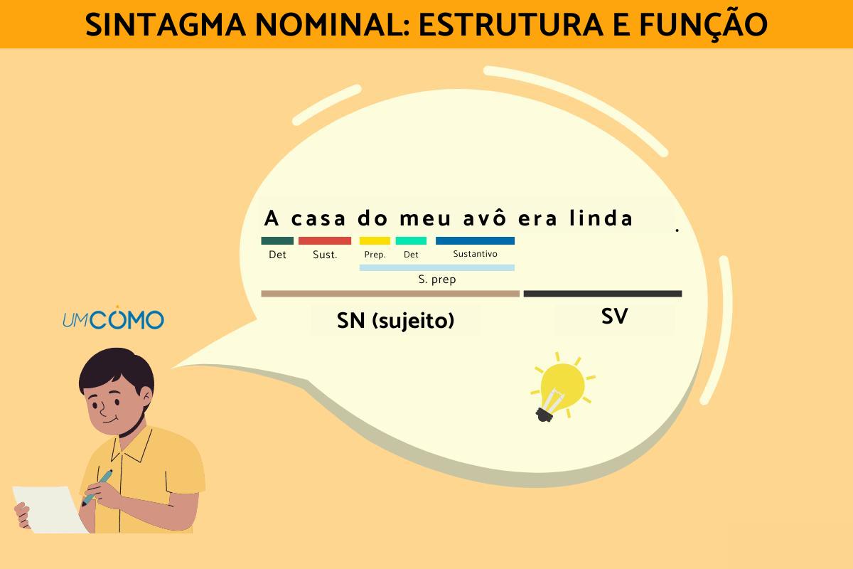 Sintagma nominal: estrutura, função e exemplos