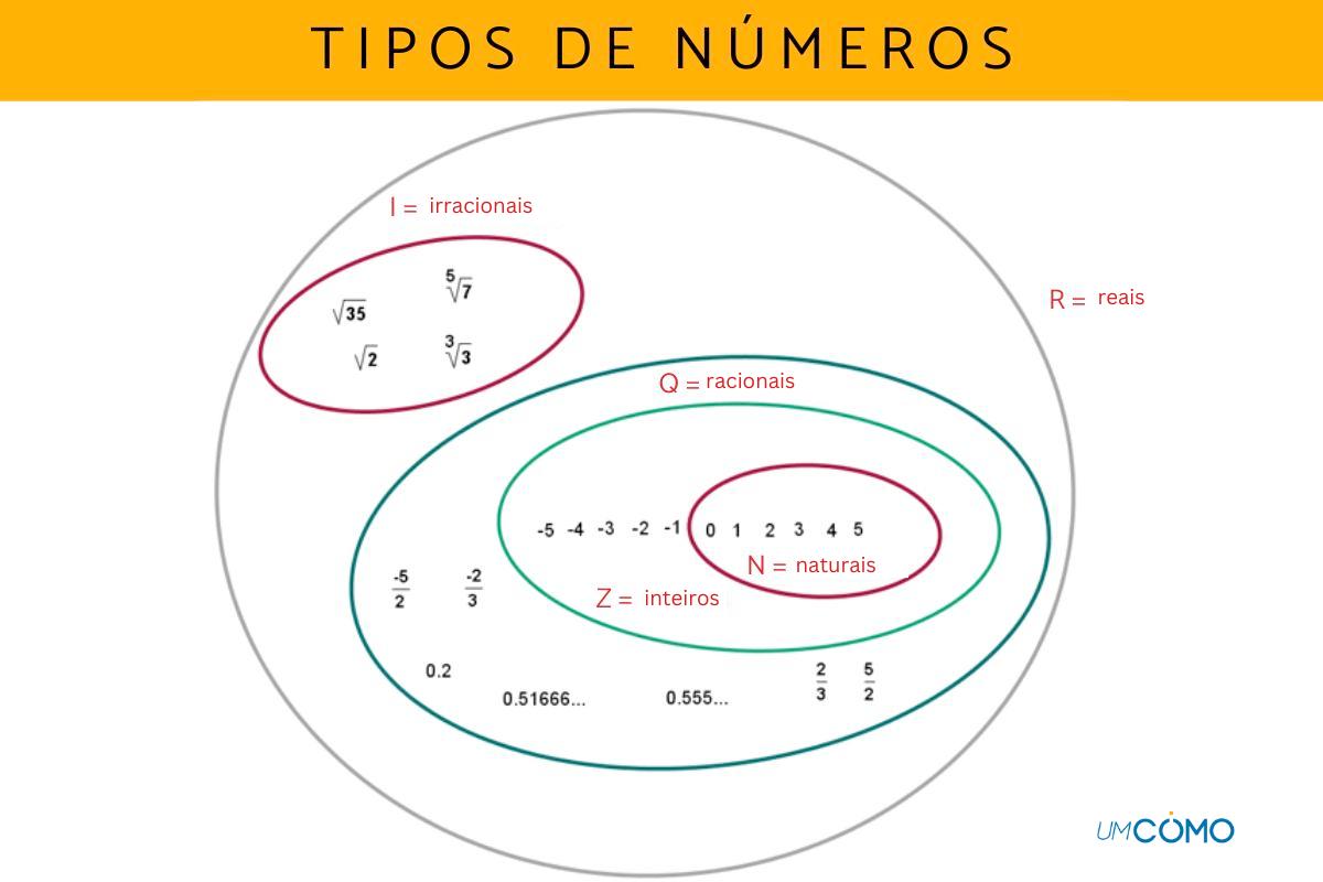 Tipos de números