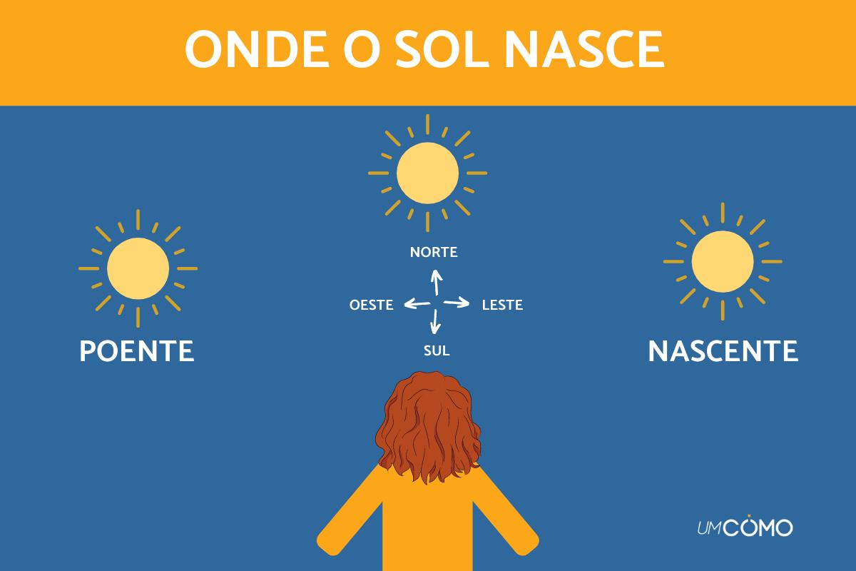Onde o sol nasce