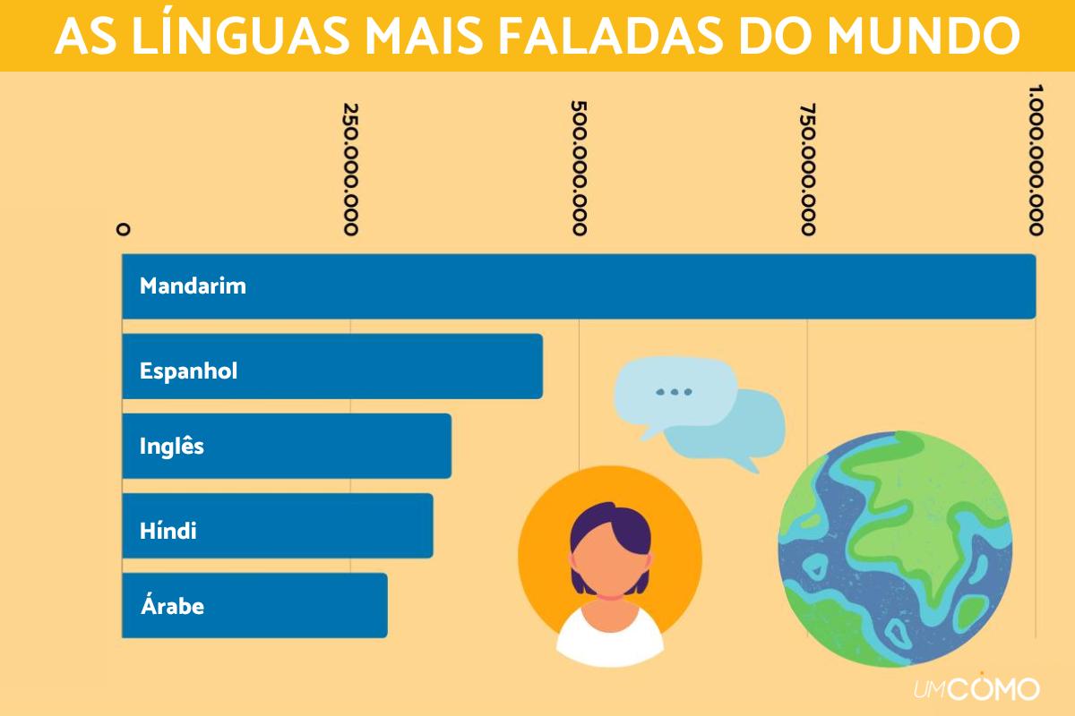 As línguas mais faladas no mundo