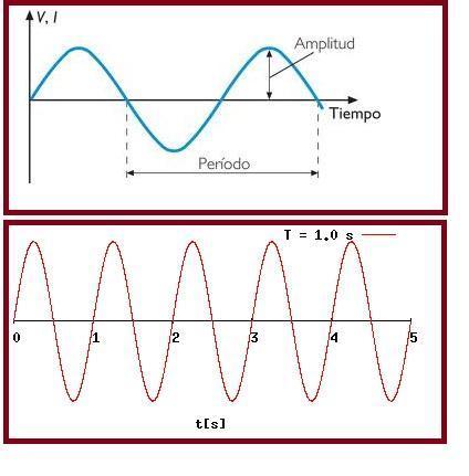 Como calcular o período de uma onda - Passo 1