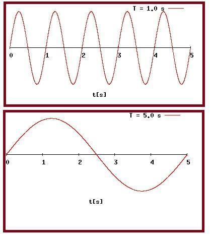 Como calcular o período de uma onda - Passo 2
