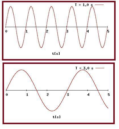 Como calcular o período de uma onda - Passo 3