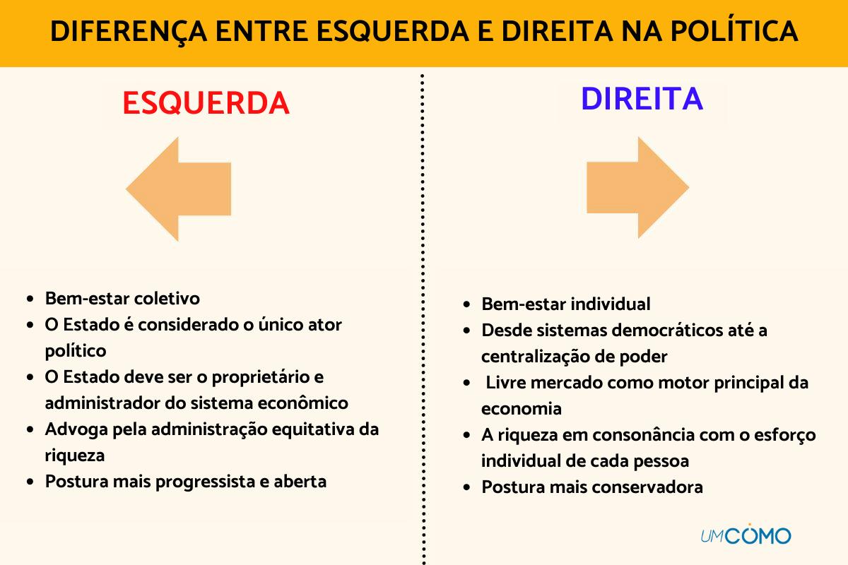 O que é direita e esquerda na política