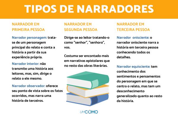 Quais são os tipos de narradores