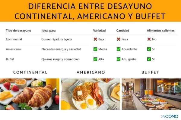 O que é café da manhã continental - Diferença entre café da manhã continental, americano e buffet