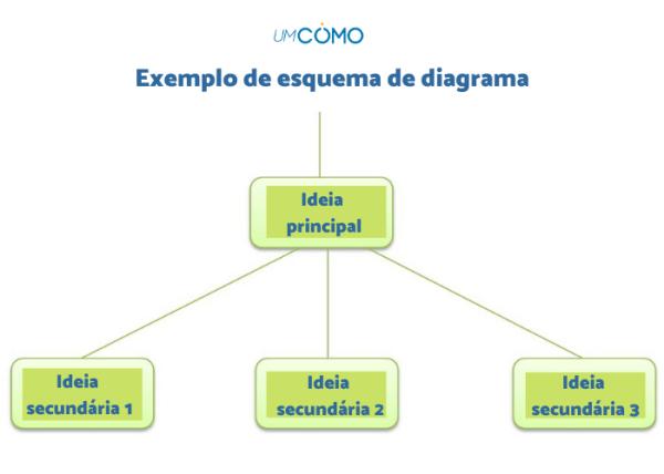 Como fazer um esquema passo a passo no Word - Como fazer um esquema no Word 2007