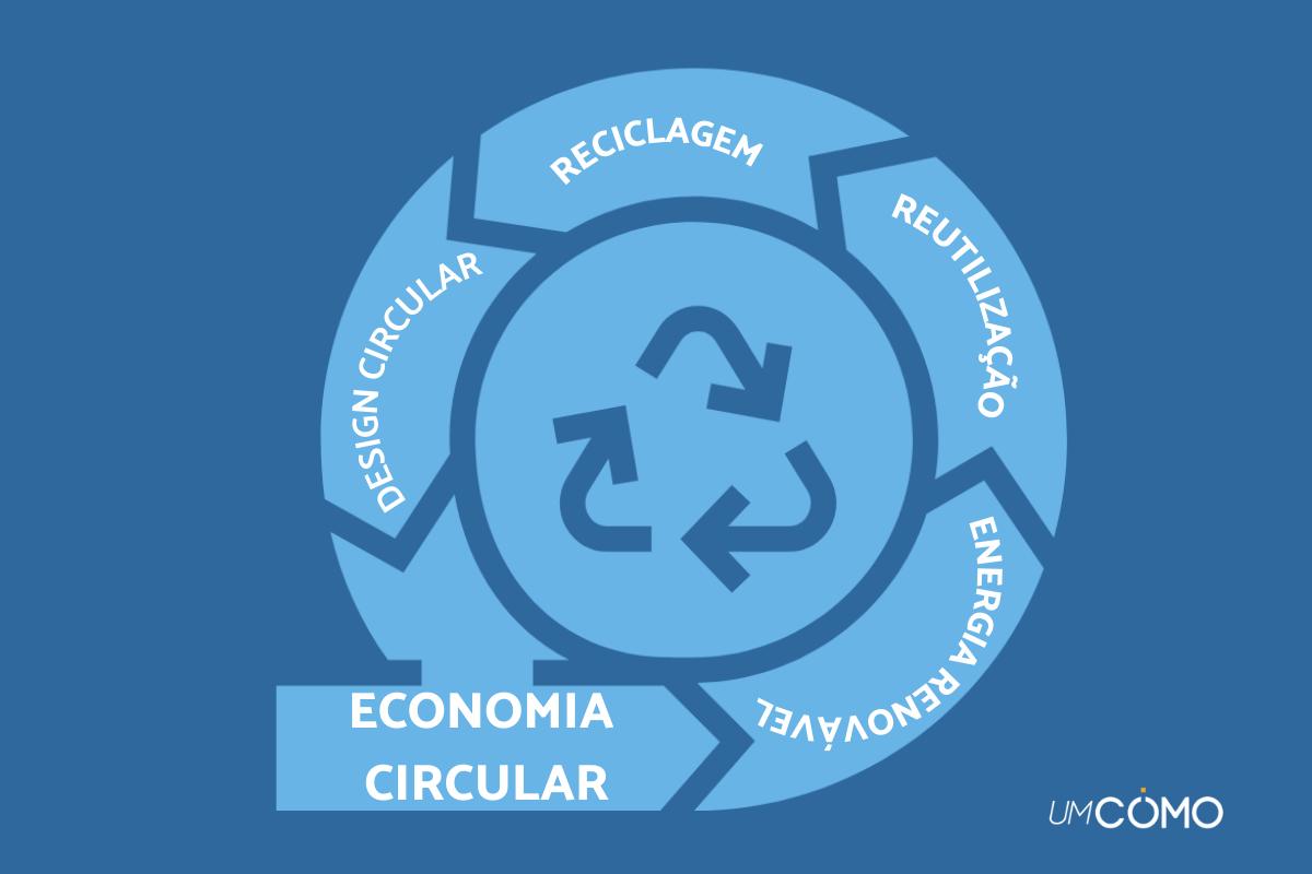 O que é economia circular
