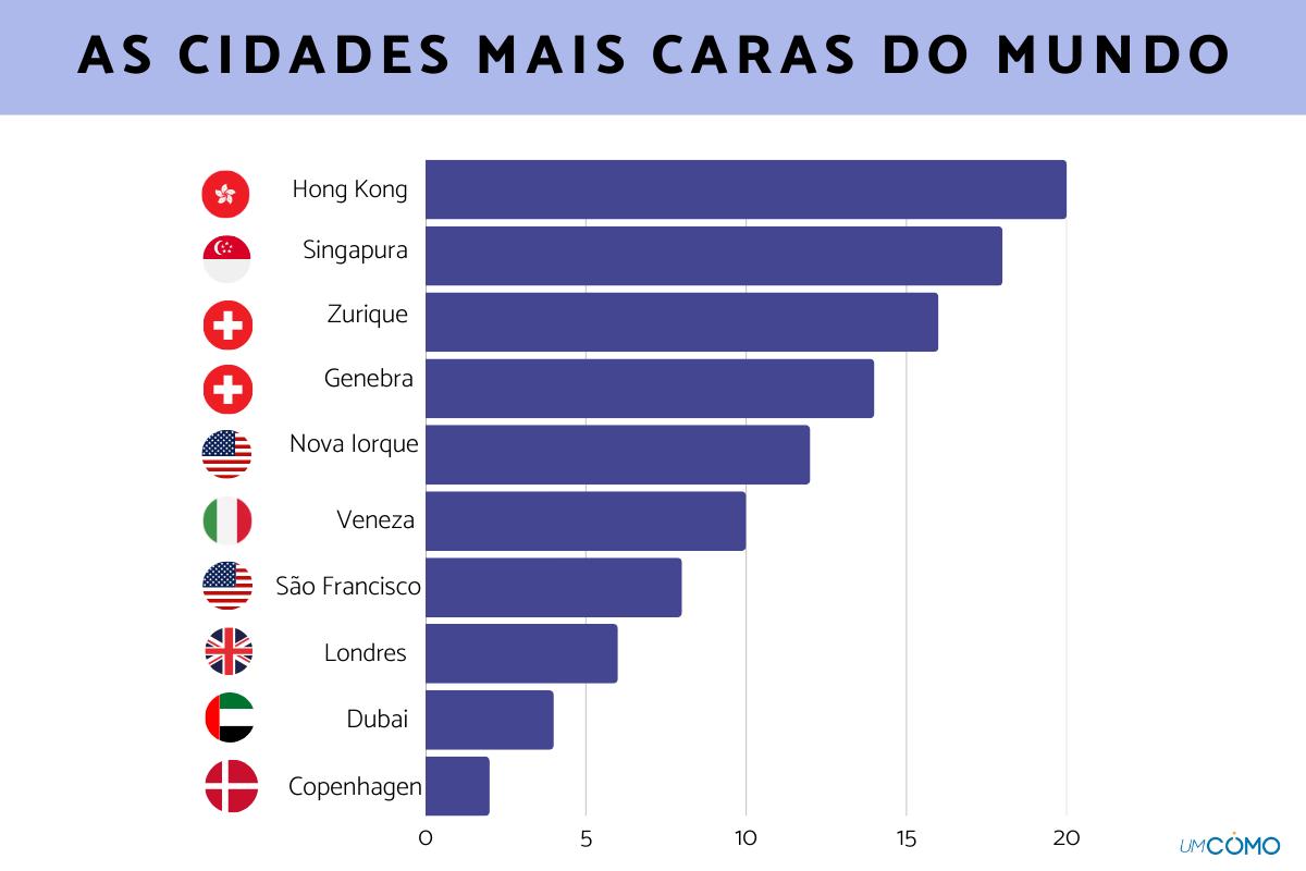 Cidades mais caras do mundo: para viajar e viver