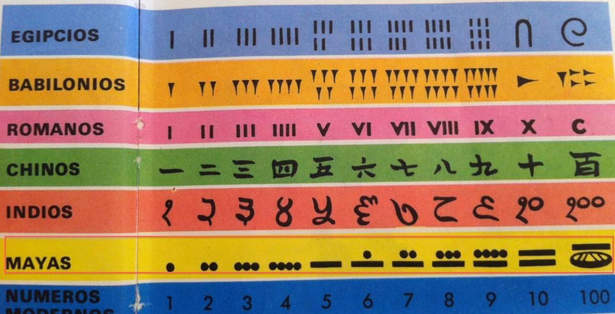 Os números em diferentes alfabetos