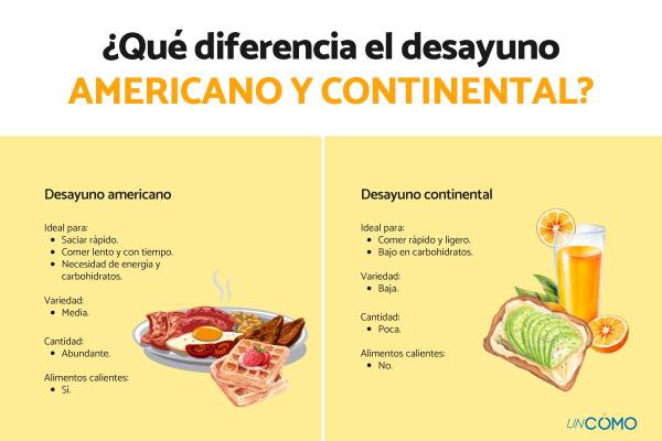 O que é café da manhã americano? - Diferença entre café da manhã americano e continental