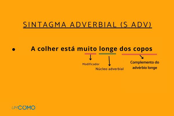Tipos de sintagmas: quais são e exemplos - Sintagma Adverbial