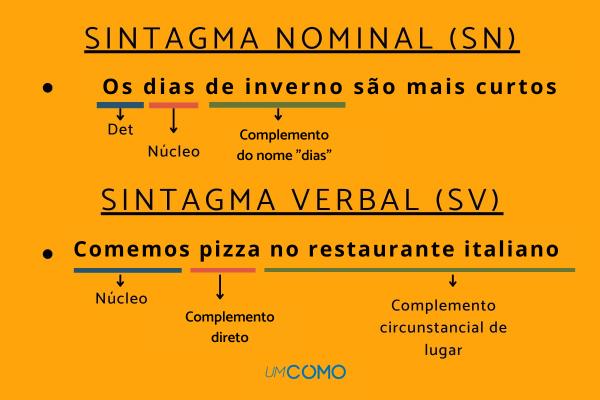 Tipos de sintagmas: quais são e exemplos - Sintagma verbal