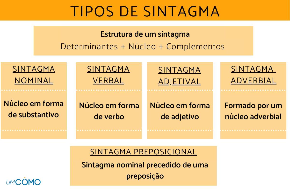 Tipos de sintagmas: quais são e exemplos