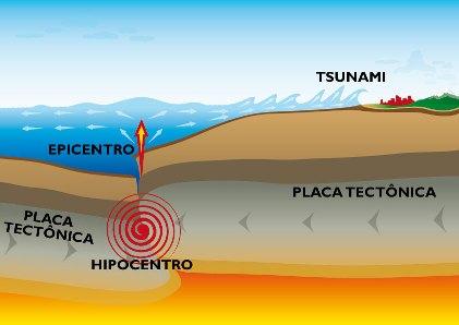 Como se forma um tsunami - Como um terremoto forma um tsunami?