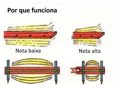 Como são as notas musicais altas e baixas - Passo 3