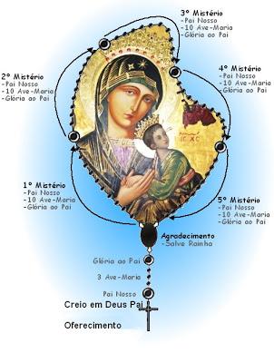 Como rezar o terço de Nossa Senhora de Fátima - Passo 4